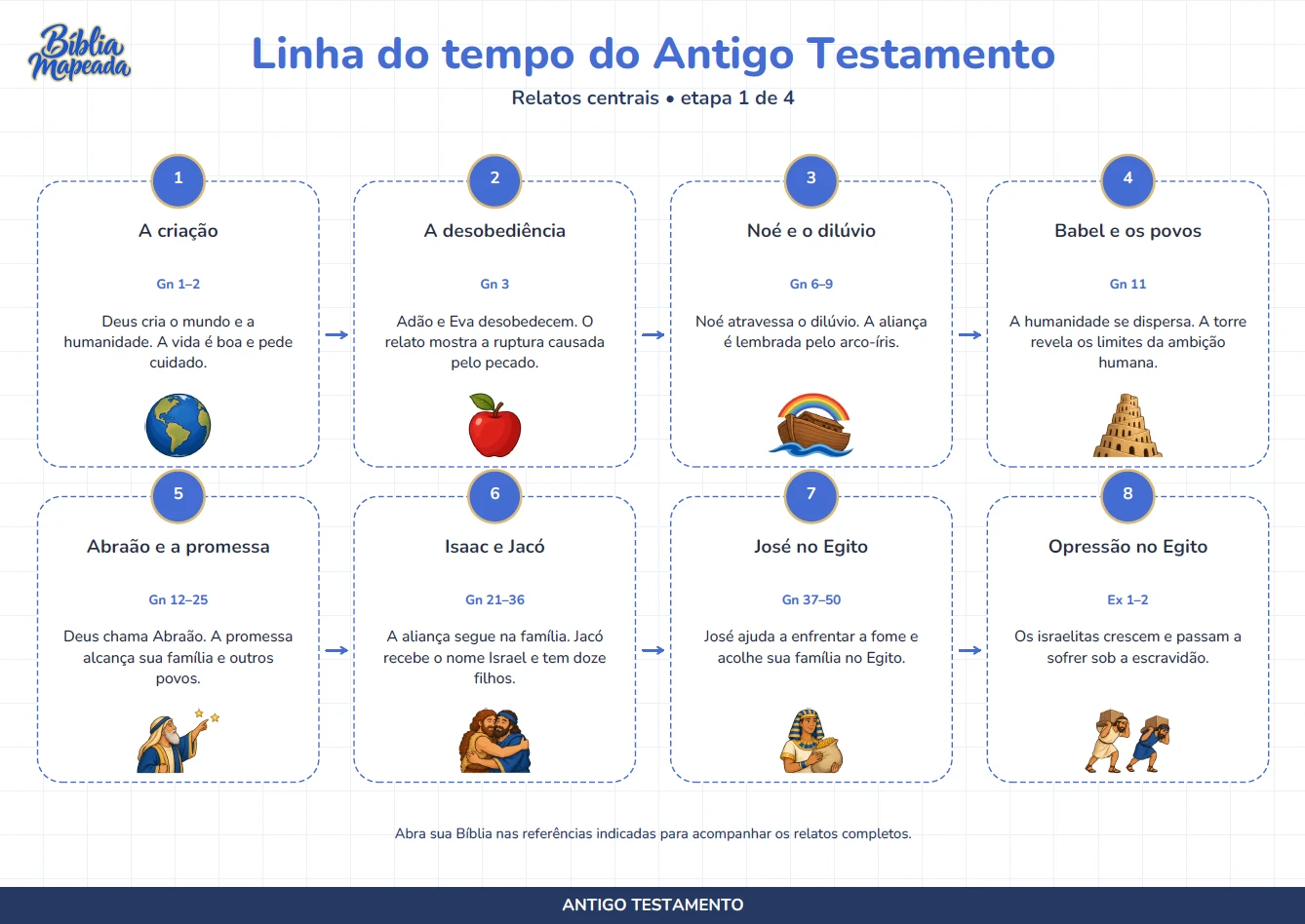 Linha do tempo do Antigo Testamento na Bíblia Mapeada